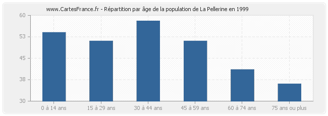 Répartition par âge de la population de La Pellerine en 1999